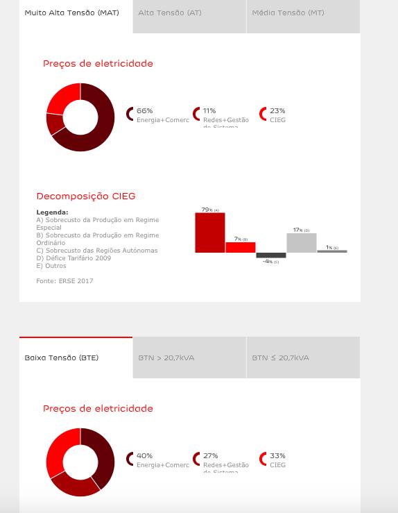 Para reforçar esta explicação, a EDP enviou também um folheto informativo para os clientes e desenvolveu um