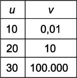 G: A Questão 8) Um engenheiro estv estudndo um grndez v em função de outr grndez u.