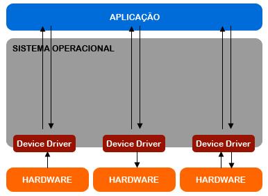 Módulo de captura, filtragem e redirecionamento de mensagens O é uma API multimídia que oferece uma interface padrão para interagir com elementos gráficos, placas de som e dispositivos de entrada,