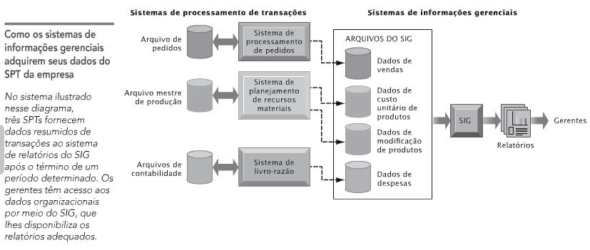 Sistemas de Apoio à Decisão (SADs) Ajudam os gerentes de nível médio a tomar decisões não usuais.