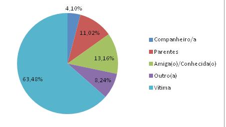 DISQUE- DENÚNCIA Em março de 2014, o Ligue 180 assumiu a atribuição de disque denúncia e passou a acumular as funções de acolhimento e orientação da mulher em situação de violência, com a tarefa de