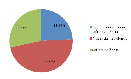 Dentre as mulheres que possuem filhos, 57,85% desses (as) filhos(as) presenciaram a violência e 22,76% também sofreram violência.