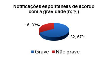 Resultados da atividade da Unidade de Farmacovigilância do Centro (UFC) A Unidade de Farmacovigilância do Centro (UFC) recebeu um total de 48 notificações espontâneas de reações adversas a