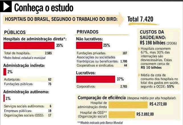 É a maior fonte de gastos do sistema, mas há pouca informação sobre gastos e desempenho.