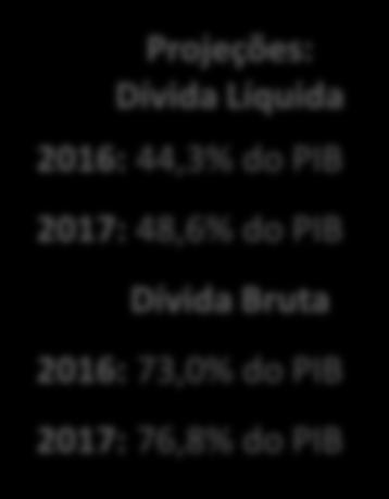 dez/06 jun/07 dez/07 jun/08 dez/08 jun/09 dez/09 jun/10 dez/10 jun/11 dez/11 jun/12 dez/12 jun/13 dez/13 jun/14 dez/14 jun/15 dez/15 (% do PIB) Dívida pública continua em trajetória crescente.