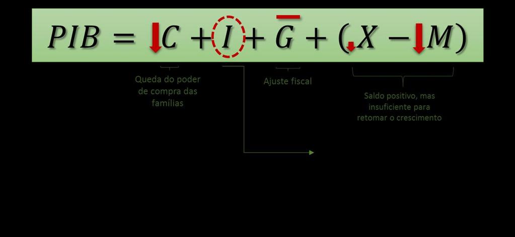 Identidade do PIB ilustra a importância dos