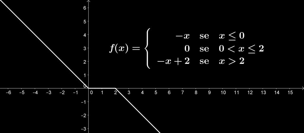 Figura 2: Exemplo de uma função estritamente crescente. Figura 3: Exemplo de uma função decrescente.