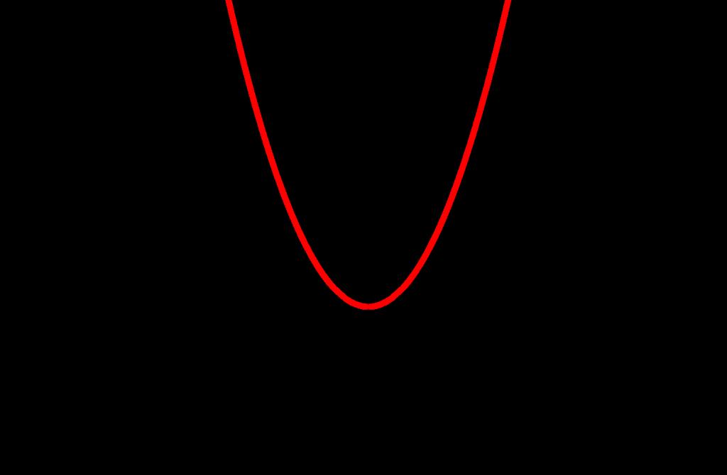 com essa propriedade é a função quadrática, dada por f(x) = x 2 + 1 ; note que para x < 0 a função é 2 decrescente e para x > 0 a função é crescente, como podemos ver no gráco de f.