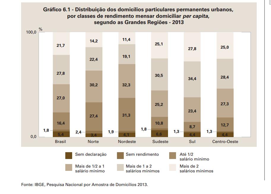 de domicílio particulares no Brasil cresceu 25,1% no mesmo período.