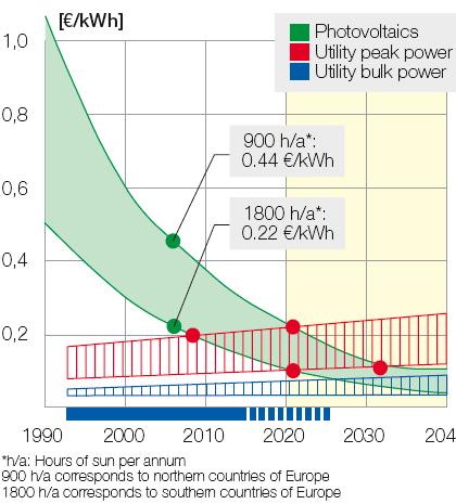Introdução Nos países do Sul da Europa o custo de produção de electricidade por via PV em breve