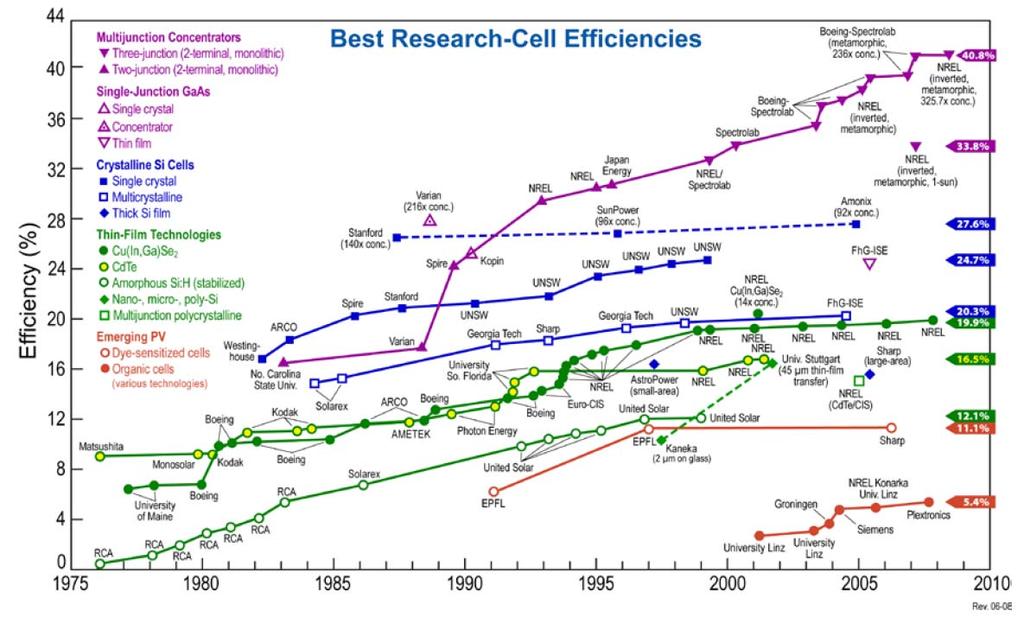 Introdução Evolução da eficiência de diferentes células Multijunção: record 2009 : 41.
