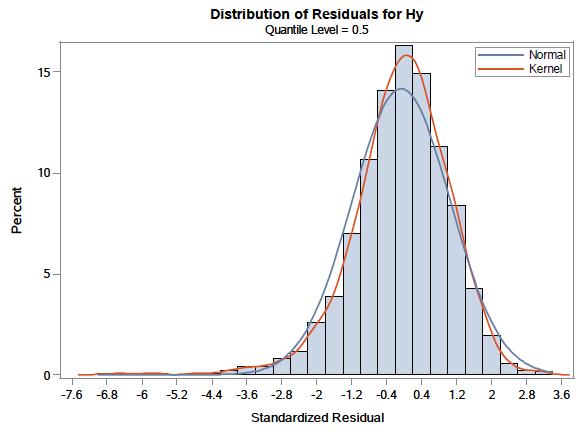 Figura 11: Distribuição dos resíduos do Modelo 4 para o quantil 50.