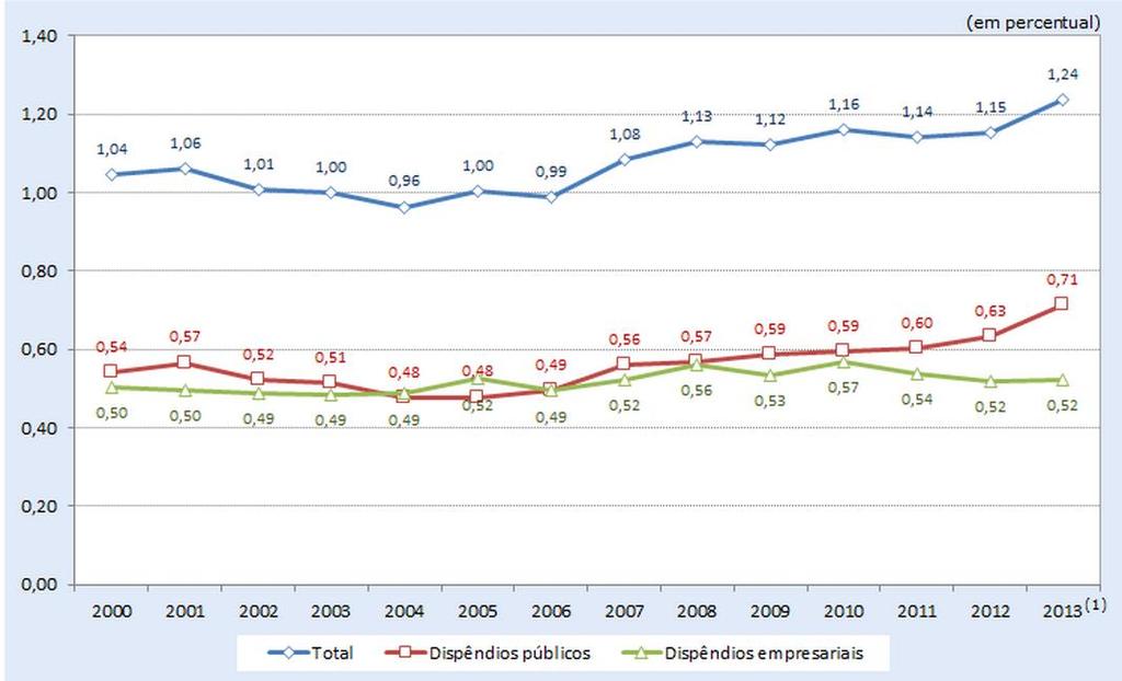Despesas em P&D 2000 2013 (% do PIB) MÉDIA: 1,08 % MÉDIA: 52% MÉDIA 48% Fonte: