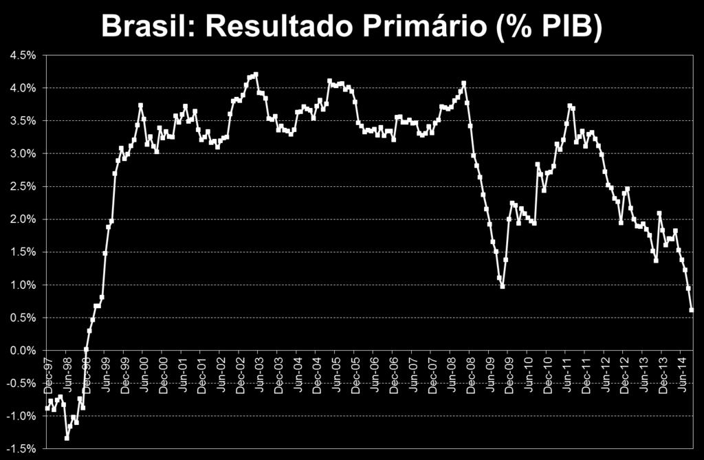 I 28/11/2014 I 15 Brasil: Ajuste na política fiscal.