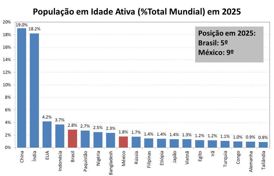 Desvalorização cambial beneficiaria produtor local. 3.