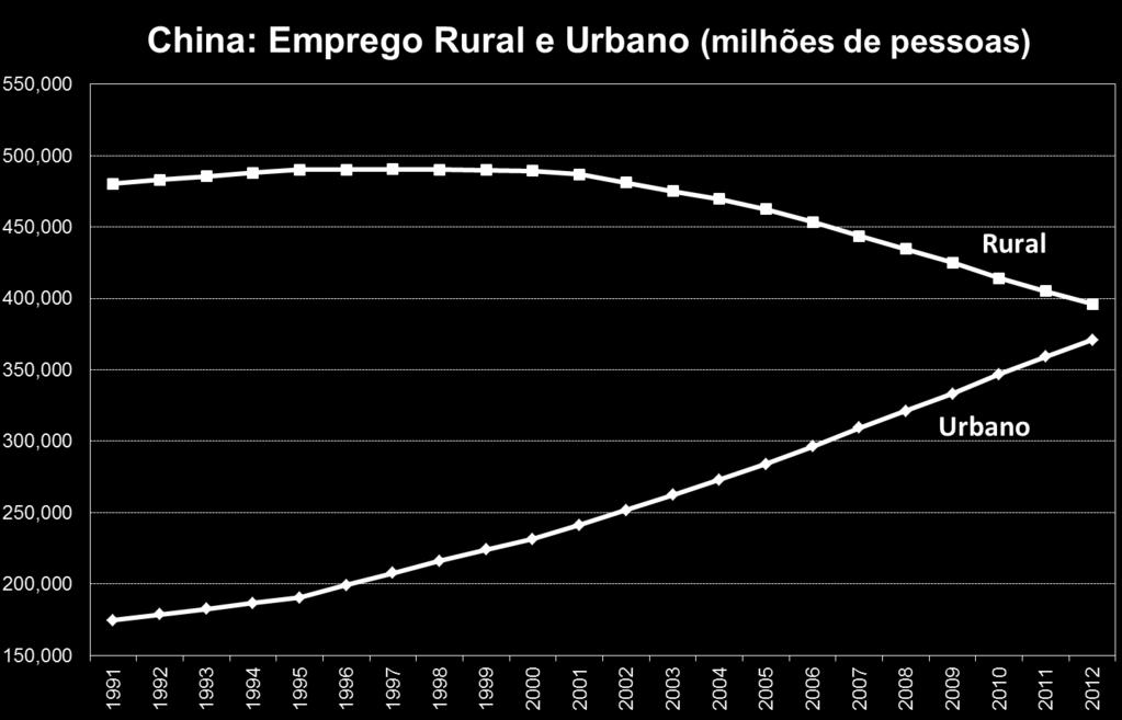 Taxa de urbanização: Brasil: 87% Coréia do