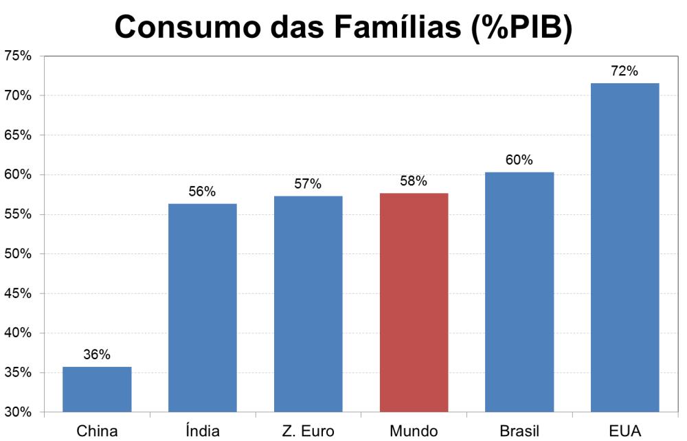 69% China: 51% Índia: 31% Fonte: National