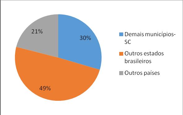 Gráfico 1 Local de origem dos entrevistados de fora da Grande Florianópolis Na Tabela 4 é apresentada a quantidade de turistas brasileiros por estado de origem.