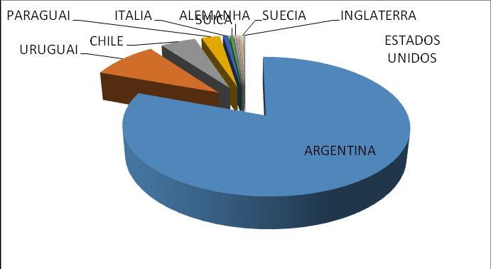 Em relação aos turistas estrangeiros, a grande maioria, cerca de 80%, vem da Argentina, conforme pode ser visto na Tabela 5 e Gráfico 2.