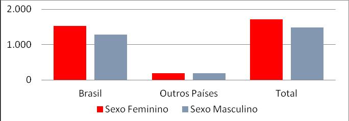 Gênero Dos entrevistados brasileiros, cerca de 54% são mulheres. Quanto aos estrangeiros, praticamente o número de entrevistados foi o mesmo para ambos os sexos.