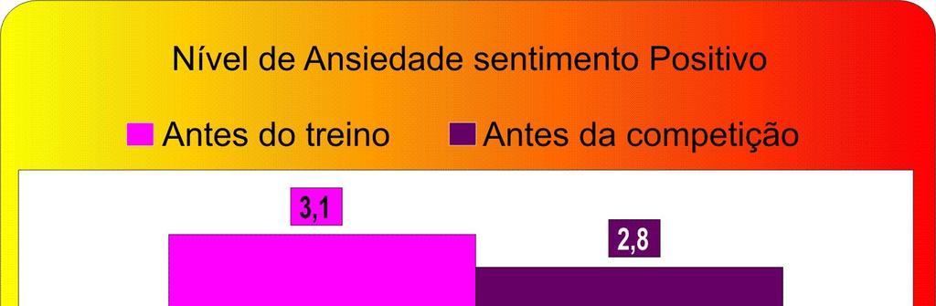 7 O quadro 2 representa as médias dos sentimentos positivos que descrevem as Ansiedades Antes do Treino e Antes da Competição, no qual apresentou como médias 3,10 e desvio padrão de 0,70 para o grupo