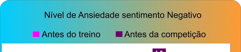 9 Contendo em consideração a escala de 4 pontos o que representa 1- nada, 2- um pouco, 3- moderadamente e 4 muito, fez notar que o grupo entre moderado a