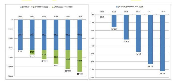 628 alunos no corpo discente o que representa um crescimento de aproximadamente 72,3% das vagas oferecidas em 2008 pela Universidade. 3.