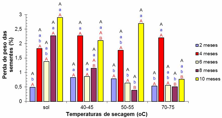 Na Figura 4, as perdas foram mais elevadas no período de dez meses de armazenamento nos tratamentos de secagem ao sol e em 50-55 o C.