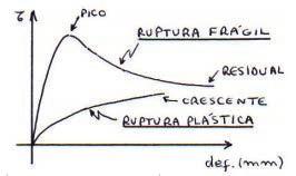 23 Figura 8. Curvas de ruptura (tensão x deformação) 8.4.!PROVAS DE CARGA 8.4.1.