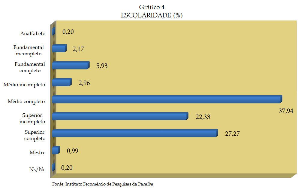 De acordo com a pesquisa a maior parte dos respondentes é do sexo feminino, o qual apresentou um percentual de 56,52%.