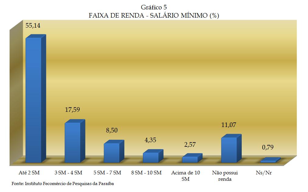 FAIXA DE RENDA DOS CONSUMIDORES Em relação à faixa de renda, a maior parte dos respondentes possuem rendimentos de até dois salários mínimos, com um percentual de 55,14%.