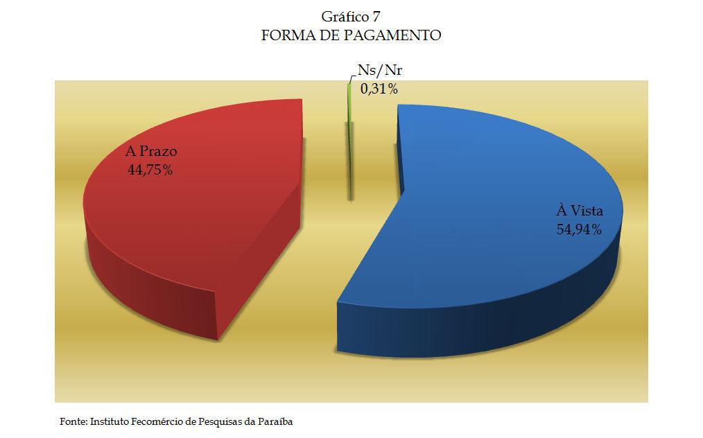 FORMA DE PAGAMENTO No que se refere à forma de pagamento dos presentes para o Dia das Mães de 2017, a maior parte 54,94% dos respondentes manifestou o desejo de comprarem à vista, destes, 94,38%