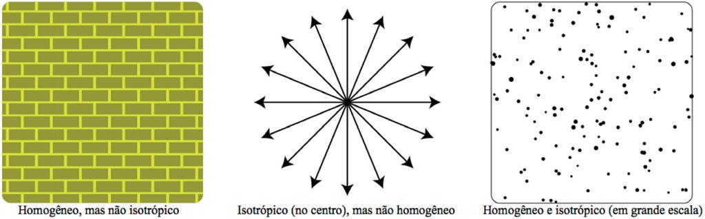 Base teórica Cosmologia Princípio Cosmológico "Universo é homogêneo e isotrópico" homogêneo todas as regiões do