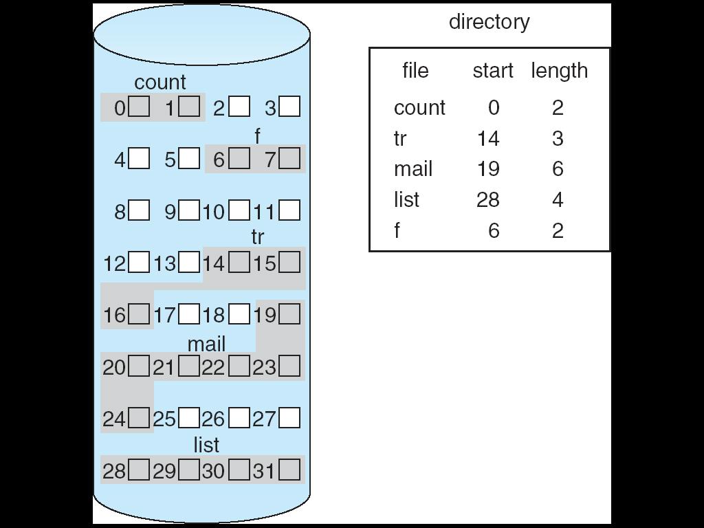 Métodos de alocação Forma como blocos do disco são alocados aos arquivos Contígua Encadeada Indexada Alocação Contígua