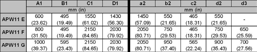 4. MECHANICAL DATA 4.1 Standard Product c2 d3 d2 11.2 (0.44) APW11 E APW11 F A1 B1 C1 D1 a2 b2 c2 d2 d3 mm (in) mm (in) 600 (23.62) 800 (31.50) APW11 G 1000 (39.37) 495 (19.49) 495 (19.49) 595 (23.