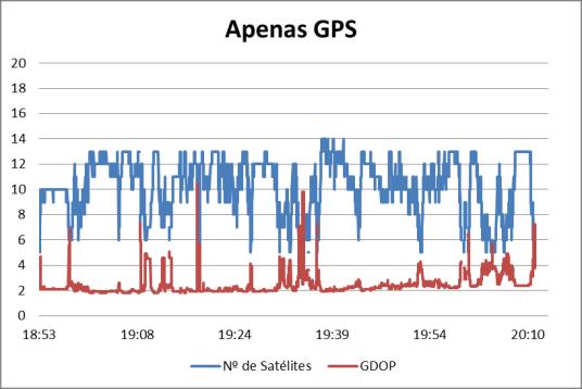 Avaliação da qualidade do posicionamento GNSS com integração GPS/GLONASS 79 Tabela 13 DOPs calculados com base nas precisões obtidas PDOP (m) GDOP (m) ADOP (m) Apenas GPS GPS / GLONASS Apenas GPS GPS