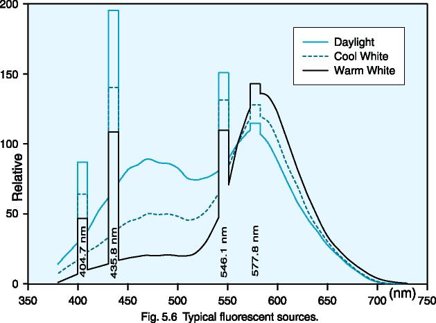 O espectro de lâmpadas fluorescentes Luz visível (lâmpadas fluorescentes) Linha espectral Unidades: 0,55 µm = 550 nm = 5500 Å 1 nm = 1