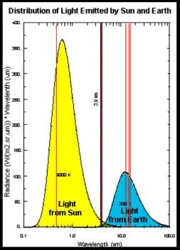 O espectro do Sol e da Terra Ambos os espectros podem ser
