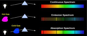 Espectro: contínuo, emissão, absorção A aproximação de corpo negro é boa para o espectro contínuo de muitas estrelas Linhas de emissão indicam a presença de gás tênue excitado e/ou ionizado Linhas de