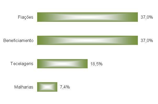3.2. Unidades produtoras do Rio Grande do Norte no setor de confeccionados Já no setor de confecção, 84,2% das unidades são do segmento de vestuário, 10,0% são da linha lar e 5,8% são de outros