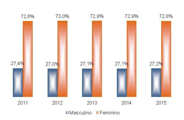 4.4. Pessoal ocupado na indústria têxtil de acordo com o grau de instrução (no Rio Grande do Norte) Na indústria têxtil do Rio Grande do Norte, mais da metade (56,6%) dos trabalhadores tem apenas o