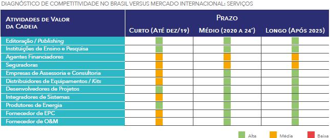Competitividade do Brasil vs. Mercado Internacional: Serviços Conclusão: Brasil é competitivo em desenvolvimento de projetos, instituições de ensino e pesquisa, entre outros.