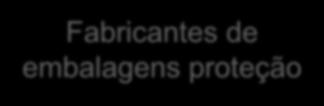 Complementaridade com outras cadeias Fabricantes de embalagens proteção Proteção no transporte de equipamentos Indústria Petróleo Prospecção