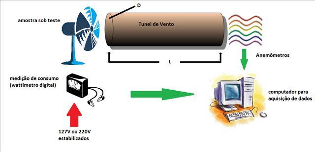 Figura 3 Aparato esquemático do sistema de medição A.1.4 Procedimento de ensaio para medição da potência e vazão A.1.4.1 Os valores de potencia e vazão devem ser calculados para todas as velocidades do aparelho.