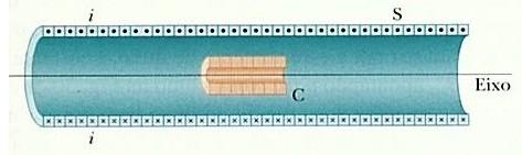 EXEMPLO 1 Força eletromotriz induzida em uma bobina por um solenoide O solenoide longo S representado em corte na figura possui 220 espiras/cm, tem um diâmetro D = 3,2 cm e conduz uma corrente i =