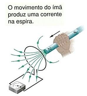 LEI DA INDUÇÃO DE FARADAY Experimento 1: Um imã é aproximado de uma espira condutora ligada a