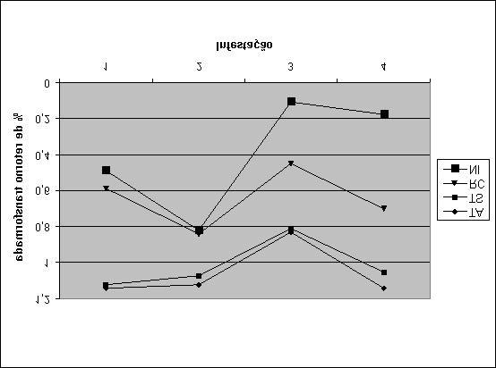 Figura 1 - Percentagem de retorno transformada, de acordo com o grupo genético e a infestação. Tabela 1.