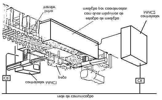 Figura 10.8: Medição por coordenadas ; integração a uma linha transfer.