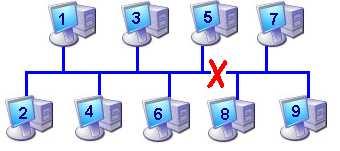 EXERCÍCIOS 1) O processamento centralizado baseado em mainframes pode ser considerado um caso particular de rede? Justifique sua resposta.
