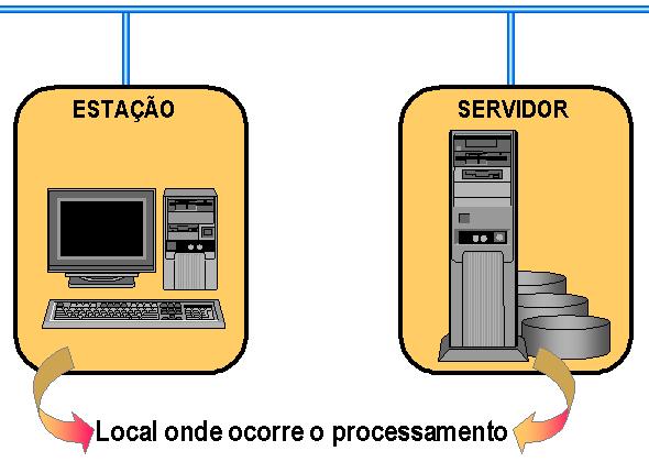 PROCESSAMENTO DISTRIBUÍDO O processamento distribuído se caracteriza pela capacidade individual de processamento de cada equipamento integrante da rede, não mais havendo a